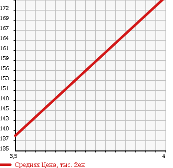 Аукционная статистика: График изменения цены NISSAN Ниссан  FAIRLADY Z Файрледи Z  1997 3000 GZ32 в зависимости от аукционных оценок