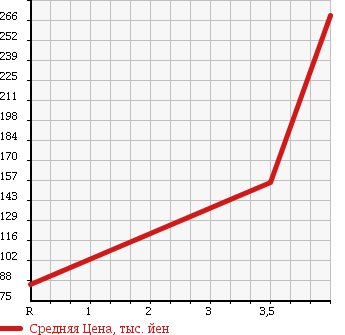 Аукционная статистика: График изменения цены NISSAN Ниссан  FAIRLADY Z Файрледи Z  1997 3000 GZ32 300ZX T BAR ROOF в зависимости от аукционных оценок