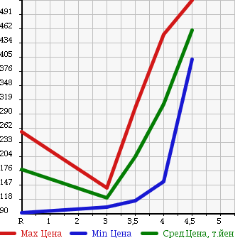 Аукционная статистика: График изменения цены NISSAN Ниссан  FAIRLADY Z Файрледи Z  2004 3500 Z33 в зависимости от аукционных оценок