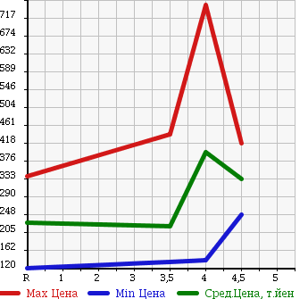 Аукционная статистика: График изменения цены NISSAN Ниссан  FAIRLADY Z Файрледи Z  2005 3500 Z33 в зависимости от аукционных оценок