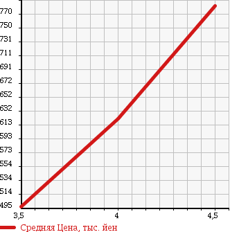 Аукционная статистика: График изменения цены NISSAN Ниссан  FAIRLADY Z Файрледи Z  2007 3500 Z33 в зависимости от аукционных оценок