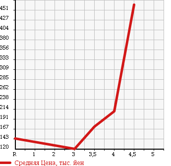 Аукционная статистика: График изменения цены NISSAN Ниссан  FAIRLADY Z Файрледи Z  2003 3500 Z33 BASE GRADE в зависимости от аукционных оценок
