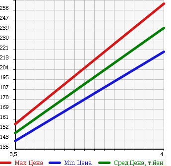 Аукционная статистика: График изменения цены NISSAN Ниссан  FAIRLADY Z Файрледи Z  2004 3500 Z33 BASE GRADE в зависимости от аукционных оценок