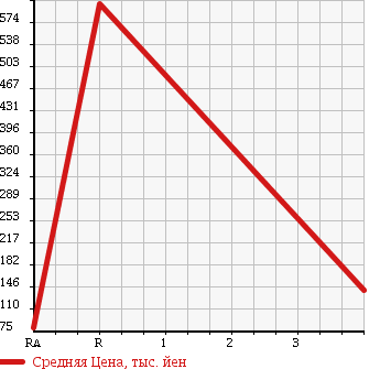 Аукционная статистика: График изменения цены NISSAN Ниссан  FAIRLADY Z Файрледи Z  2005 3500 Z33 BASE GRADE в зависимости от аукционных оценок
