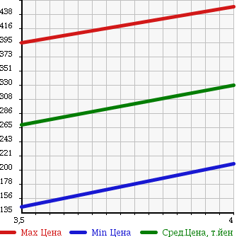 Аукционная статистика: График изменения цены NISSAN Ниссан  FAIRLADY Z Файрледи Z  2007 3500 Z33 BASE GRADE в зависимости от аукционных оценок