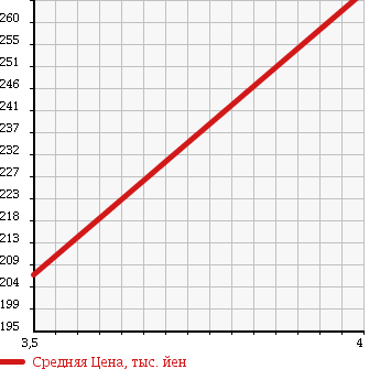 Аукционная статистика: График изменения цены NISSAN Ниссан  FAIRLADY Z Файрледи Z  2002 3500 Z33 STANDARD в зависимости от аукционных оценок
