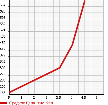 Аукционная статистика: График изменения цены NISSAN Ниссан  FAIRLADY Z Файрледи Z  2002 3500 Z33 VERSION S в зависимости от аукционных оценок