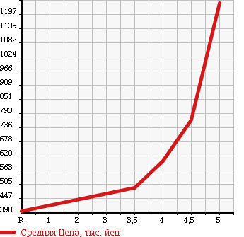 Аукционная статистика: График изменения цены NISSAN Ниссан  FAIRLADY Z Файрледи Z  2005 3500 Z33 VERSION S в зависимости от аукционных оценок