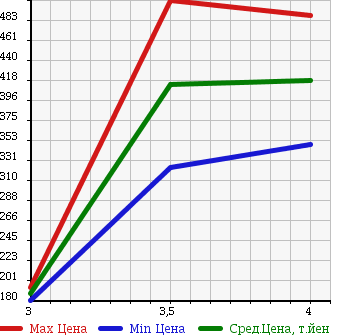 Аукционная статистика: График изменения цены NISSAN Ниссан  FAIRLADY Z Файрледи Z  2002 3500 Z33 VERSION ST в зависимости от аукционных оценок