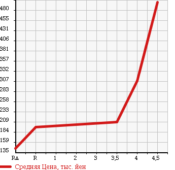 Аукционная статистика: График изменения цены NISSAN Ниссан  FAIRLADY Z Файрледи Z  2004 3500 Z33 VERSION T в зависимости от аукционных оценок