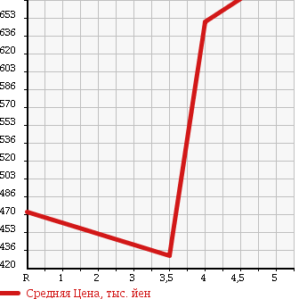 Аукционная статистика: График изменения цены NISSAN Ниссан  FAIRLADY Z Файрледи Z  2007 3500 Z33 VERSION T в зависимости от аукционных оценок