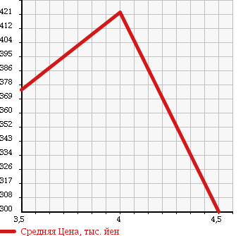 Аукционная статистика: График изменения цены NISSAN Ниссан  FAIRLADY Z Файрледи Z  2003 3500 Z33 Ver.ST в зависимости от аукционных оценок