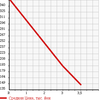 Аукционная статистика: График изменения цены NISSAN Ниссан  FAIRLADY Z Файрледи Z  2004 3500 Z33 Ver.ST в зависимости от аукционных оценок