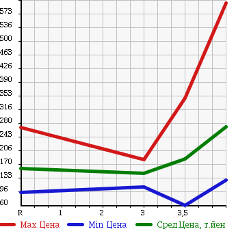 Аукционная статистика: График изменения цены NISSAN Ниссан  FAIRLADY Z Файрледи Z  2003 3500 Z33 Ver.T в зависимости от аукционных оценок