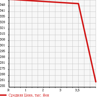 Аукционная статистика: График изменения цены NISSAN Ниссан  FAIRLADY Z Файрледи Z  2007 3500 Z33 Ver.T в зависимости от аукционных оценок