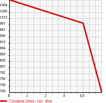 Аукционная статистика: График изменения цены NISSAN Ниссан  FAIRLADY Z Файрледи Z  2008 3700 Z34 в зависимости от аукционных оценок