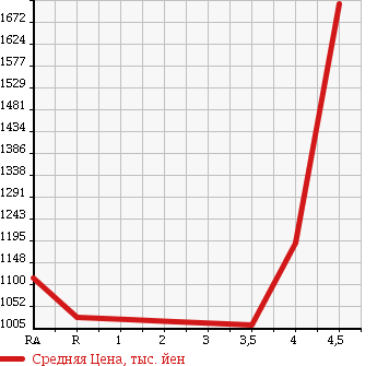 Аукционная статистика: График изменения цены NISSAN Ниссан  FAIRLADY Z Файрледи Z  2009 3700 Z34 в зависимости от аукционных оценок