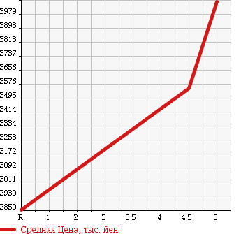 Аукционная статистика: График изменения цены NISSAN Ниссан  FAIRLADY Z Файрледи Z  2015 3700 Z34 NISMO в зависимости от аукционных оценок