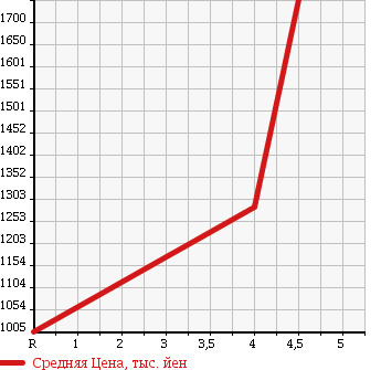 Аукционная статистика: График изменения цены NISSAN Ниссан  FAIRLADY Z Файрледи Z  2009 3700 Z34 STANDARD в зависимости от аукционных оценок