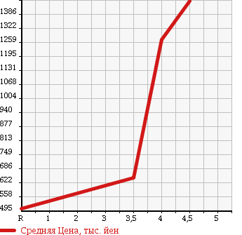 Аукционная статистика: График изменения цены NISSAN Ниссан  FAIRLADY Z Файрледи Z  2009 3700 Z34 VERSION ST в зависимости от аукционных оценок
