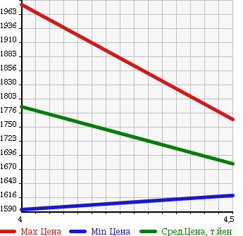 Аукционная статистика: График изменения цены NISSAN Ниссан  FAIRLADY Z Файрледи Z  2011 3700 Z34 VERSION ST в зависимости от аукционных оценок