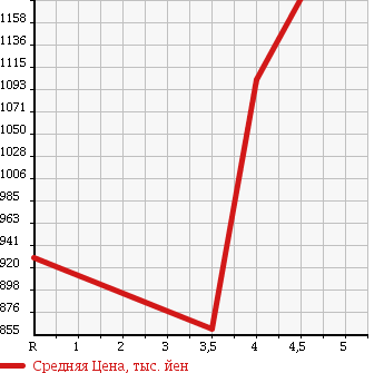 Аукционная статистика: График изменения цены NISSAN Ниссан  FAIRLADY Z Файрледи Z  2009 3700 Z34 VERSION T в зависимости от аукционных оценок