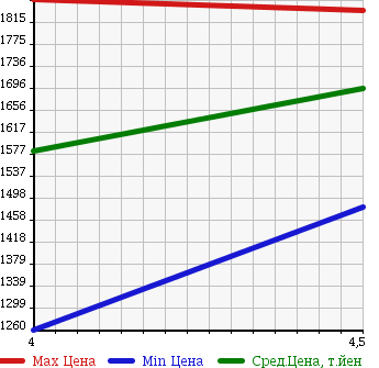 Аукционная статистика: График изменения цены NISSAN Ниссан  FAIRLADY Z Файрледи Z  2012 3700 Z34 VERSION T в зависимости от аукционных оценок