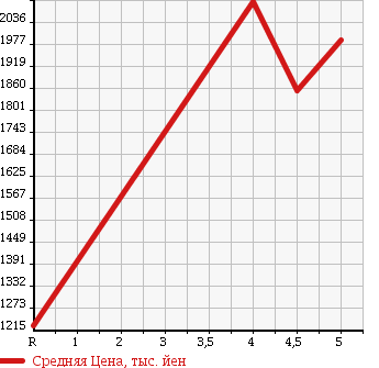 Аукционная статистика: График изменения цены NISSAN Ниссан  FAIRLADY Z Файрледи Z  2013 3700 Z34 VERSION T в зависимости от аукционных оценок