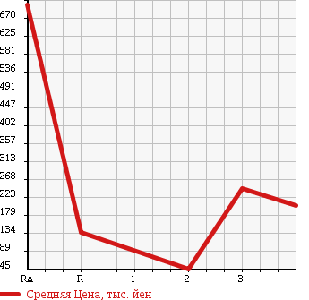 Аукционная статистика: График изменения цены NISSAN Ниссан  FAIRLADY Z Файрледи Z  1989 в зависимости от аукционных оценок
