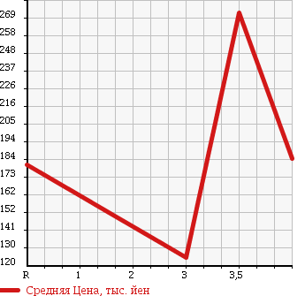 Аукционная статистика: График изменения цены NISSAN Ниссан  FAIRLADY Z Файрледи Z  1990 в зависимости от аукционных оценок