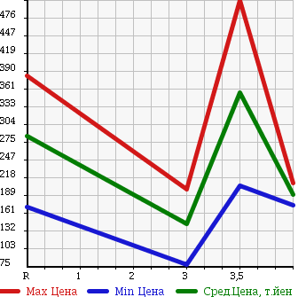 Аукционная статистика: График изменения цены NISSAN Ниссан  FAIRLADY Z Файрледи Z  1991 в зависимости от аукционных оценок
