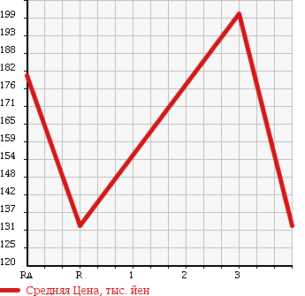 Аукционная статистика: График изменения цены NISSAN Ниссан  FAIRLADY Z Файрледи Z  1993 в зависимости от аукционных оценок