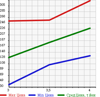 Аукционная статистика: График изменения цены NISSAN Ниссан  FAIRLADY Z Файрледи Z  1995 в зависимости от аукционных оценок