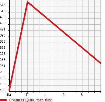 Аукционная статистика: График изменения цены NISSAN Ниссан  FAIRLADY Z Файрледи Z  1996 в зависимости от аукционных оценок