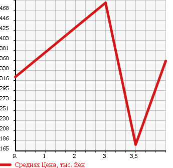 Аукционная статистика: График изменения цены NISSAN Ниссан  FAIRLADY Z Файрледи Z  1997 в зависимости от аукционных оценок
