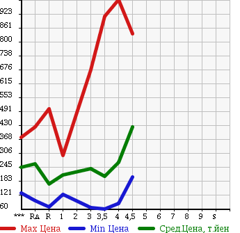 Аукционная статистика: График изменения цены NISSAN Ниссан  FAIRLADY Z Файрледи Z  2003 в зависимости от аукционных оценок