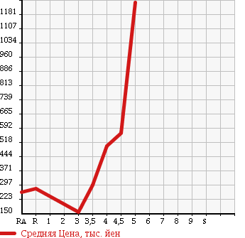 Аукционная статистика: График изменения цены NISSAN Ниссан  FAIRLADY Z Файрледи Z  2005 в зависимости от аукционных оценок