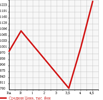 Аукционная статистика: График изменения цены NISSAN Ниссан  FAIRLADY Z Файрледи Z  2008 в зависимости от аукционных оценок