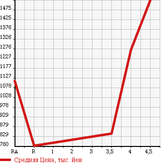 Аукционная статистика: График изменения цены NISSAN Ниссан  FAIRLADY Z Файрледи Z  2009 в зависимости от аукционных оценок