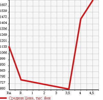 Аукционная статистика: График изменения цены NISSAN Ниссан  FAIRLADY Z Файрледи Z  2011 в зависимости от аукционных оценок
