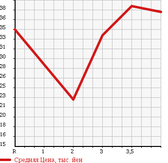 Аукционная статистика: График изменения цены NISSAN Ниссан  EXPERT Эксперт  2003 в зависимости от аукционных оценок