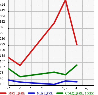 Аукционная статистика: График изменения цены NISSAN Ниссан  ELGRAND Эльгранд  2005 2500 ME51 в зависимости от аукционных оценок