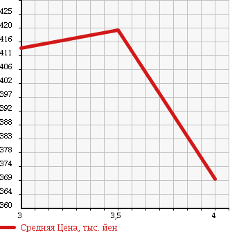 Аукционная статистика: График изменения цены NISSAN Ниссан  ELGRAND Эльгранд  2007 2500 ME51 250 HIGHWAY S BLACK LEATHER ED в зависимости от аукционных оценок