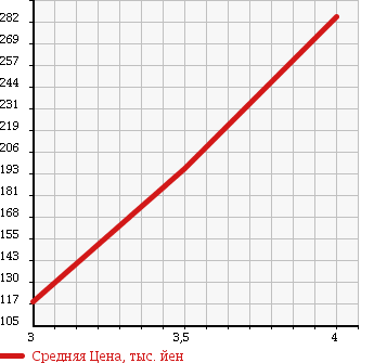 Аукционная статистика: График изменения цены NISSAN Ниссан  ELGRAND Эльгранд  2007 2500 ME51 250 HIGHWAY STAR в зависимости от аукционных оценок