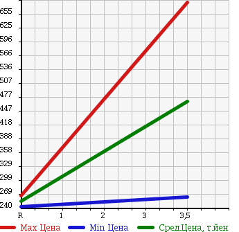 Аукционная статистика: График изменения цены NISSAN Ниссан  ELGRAND Эльгранд  2008 2500 ME51 250HWS BLACK LEATHER EDITION в зависимости от аукционных оценок