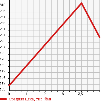 Аукционная статистика: График изменения цены NISSAN Ниссан  ELGRAND Эльгранд  2009 2500 ME51 250V в зависимости от аукционных оценок