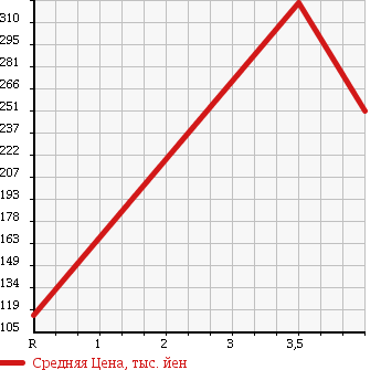 Аукционная статистика: График изменения цены NISSAN Ниссан  ELGRAND Эльгранд  2006 2500 ME51 HIGHWAY STAR URBAN SELECTION в зависимости от аукционных оценок