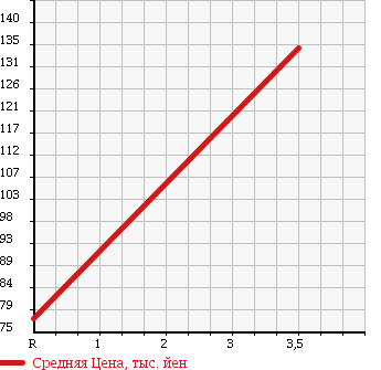 Аукционная статистика: График изменения цены NISSAN Ниссан  ELGRAND Эльгранд  2005 2500 ME51 RIDER ALPHA в зависимости от аукционных оценок