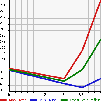 Аукционная статистика: График изменения цены NISSAN Ниссан  ELGRAND Эльгранд  2006 2500 ME51 V AERO в зависимости от аукционных оценок