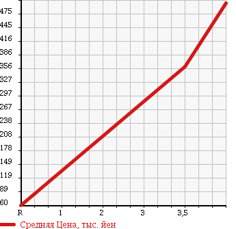 Аукционная статистика: График изменения цены NISSAN Ниссан  ELGRAND Эльгранд  2007 2500 MNE51 4WD HIGHWAY STAR в зависимости от аукционных оценок